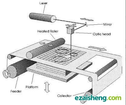 常用快速成型工艺与原理(图5)