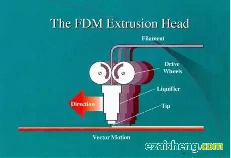 常用快速成型工艺与原理(图4)