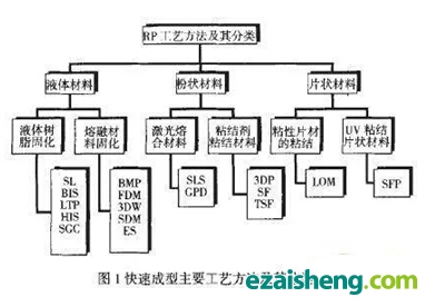 常用快速成型工艺与原理(图1)