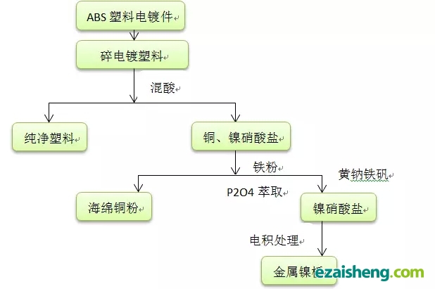 一步搞定回收ABS退镀问题(图2)