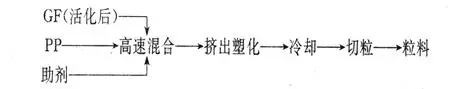深度好文：再生PP的玻纤增强(图1)