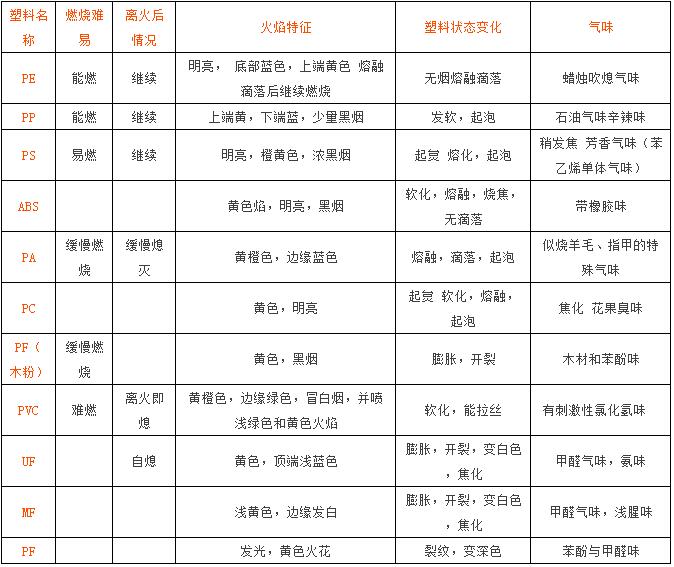 如何鉴别废塑料品种？你必须具备的技能，没有之一！(图1)