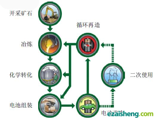 国外动力电池回收工艺对比：迫在眉睫 体系需完善(图4)