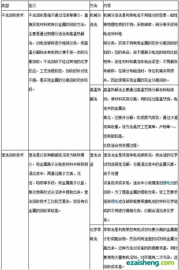 国外动力电池回收工艺对比：迫在眉睫 体系需完善(图5)