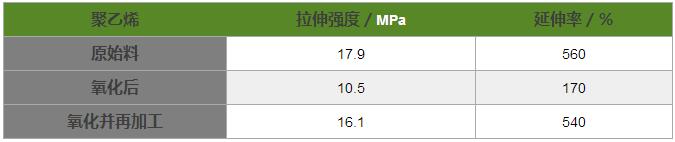 LDPE循环前后的性能
