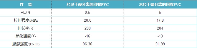 由PVC电缆废料制备的PVC挤出制品的性能