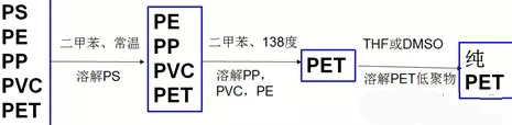 废塑料溶解、分离与提纯.webp