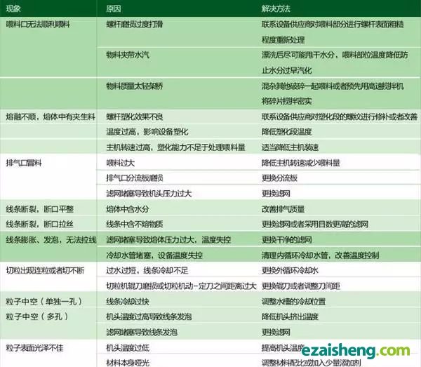 熔融挤出常见的问题及解决方法