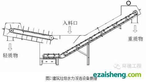 建筑垃圾资源化处置技术及装备综述(图2)