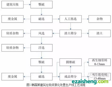 建筑垃圾资源化处置技术及装备综述(图1)