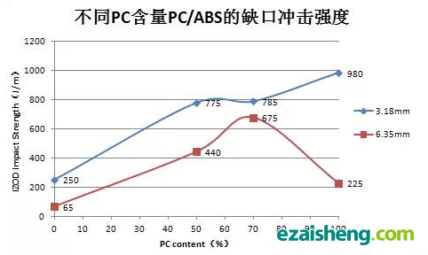 通常说的PC/ABS合金，到底各自占多少？(图1)