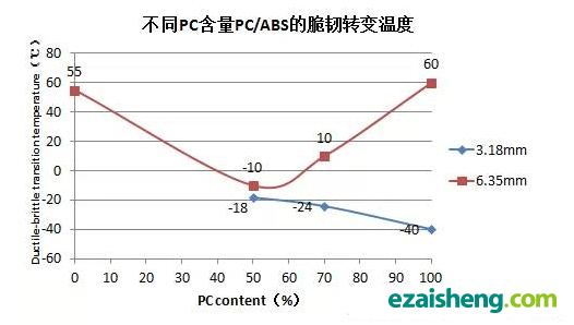 通常说的PC/ABS合金，到底各自占多少？(图2)