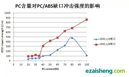 通常说的PC/ABS合金，到底各自占多少？(图3)