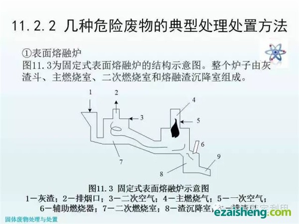 几种危险废物的典型处理处置方法(图9)