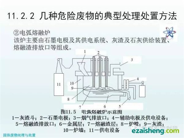 几种危险废物的典型处理处置方法(图10)