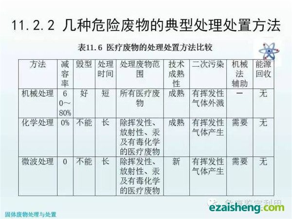 几种危险废物的典型处理处置方法(图19)