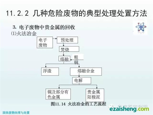 几种危险废物的典型处理处置方法(图21)