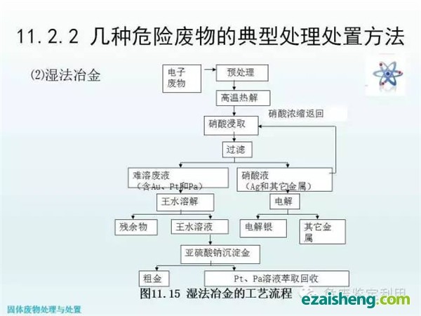 几种危险废物的典型处理处置方法(图22)