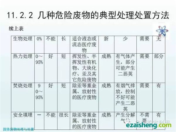 几种危险废物的典型处理处置方法(图20)