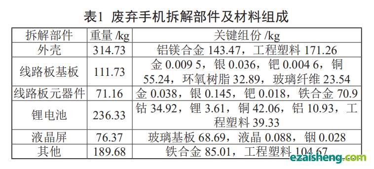 电子废弃物回收处理系统环境绩效评估方法及应用(图6)