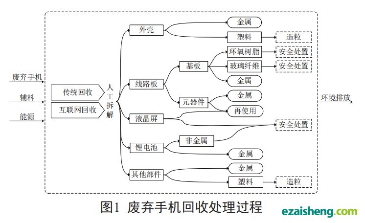 电子废弃物回收处理系统环境绩效评估方法及应用(图5)