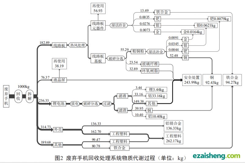 电子废弃物回收处理系统环境绩效评估方法及应用(图8)