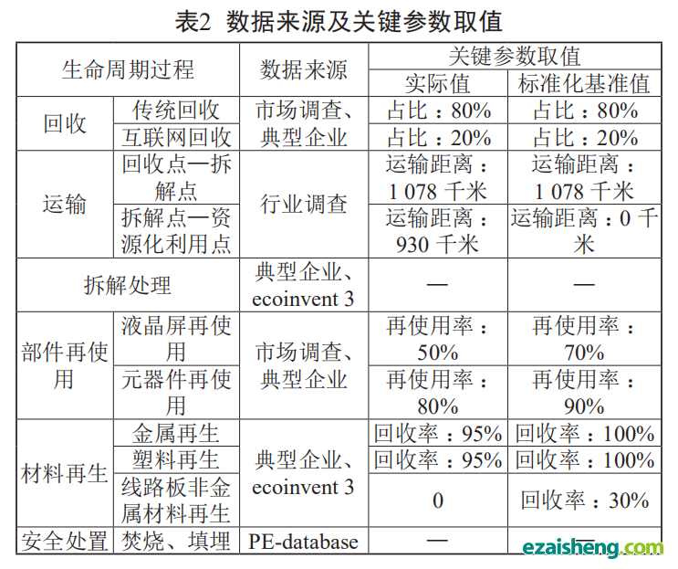 电子废弃物回收处理系统环境绩效评估方法及应用(图7)