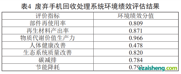 电子废弃物回收处理系统环境绩效评估方法及应用(图10)