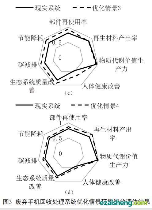 电子废弃物回收处理系统环境绩效评估方法及应用(图13)