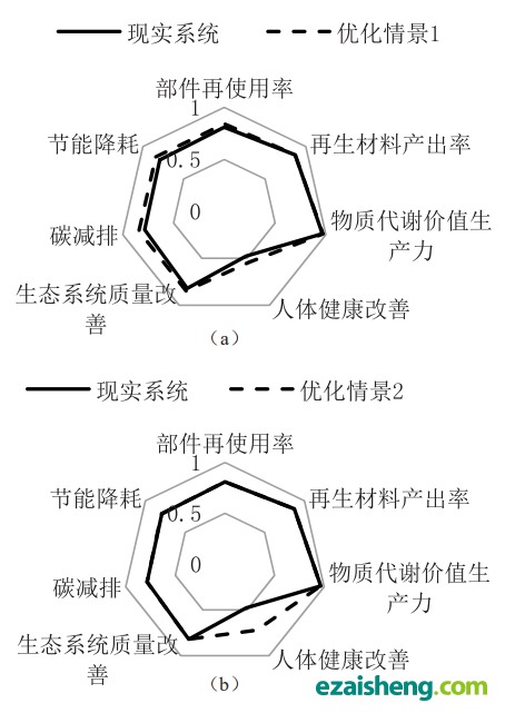 电子废弃物回收处理系统环境绩效评估方法及应用(图12)