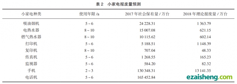 废旧小家电回收处理现状及管理对策研究(图2)