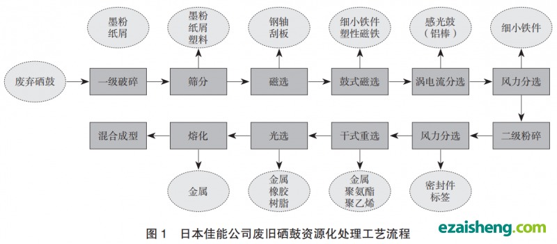 废旧小家电回收处理现状及管理对策研究(图3)