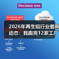 2026年再生铝行业最新动态：我跑完12家工厂才敢说的实话（图1）